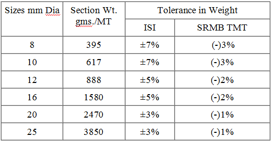 TMT Bars Measurement and Specifications