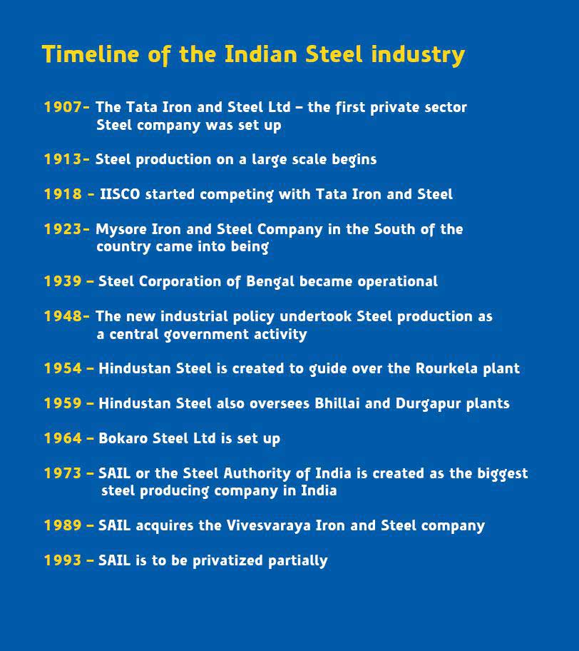 History of Steel Industry In India